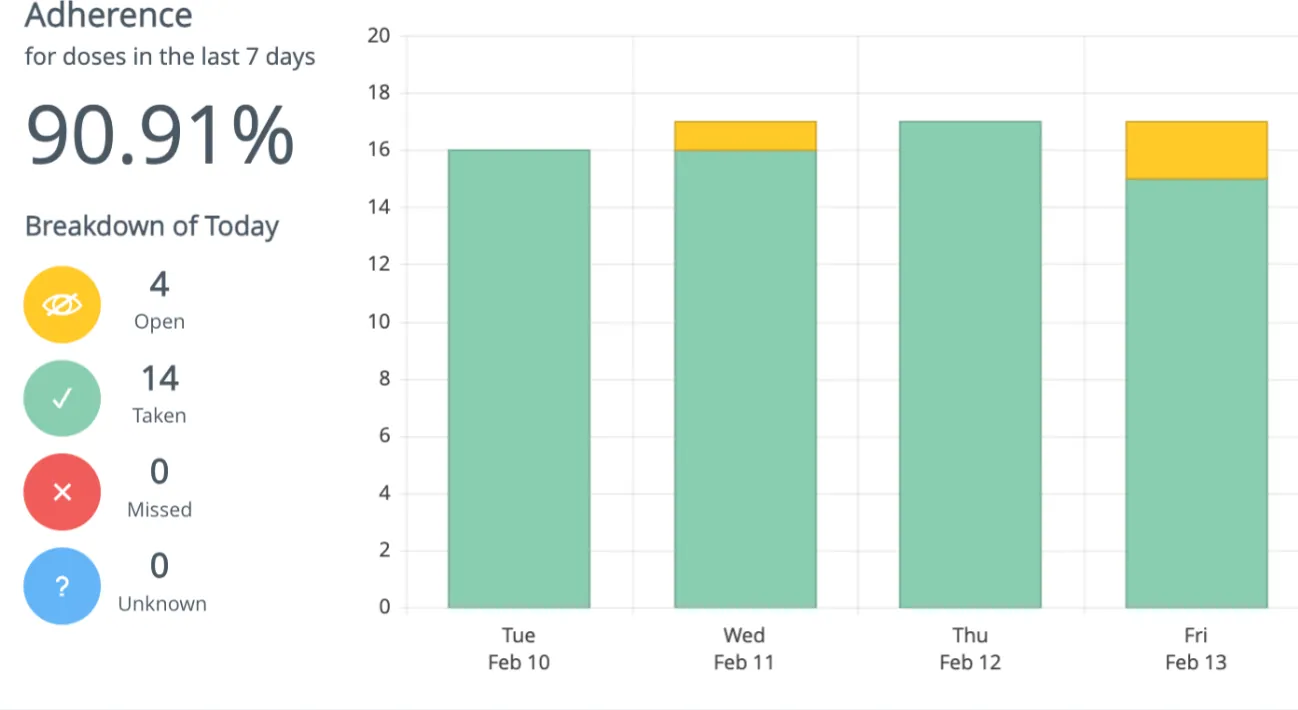 SureAdhere web adherence stats dashboard