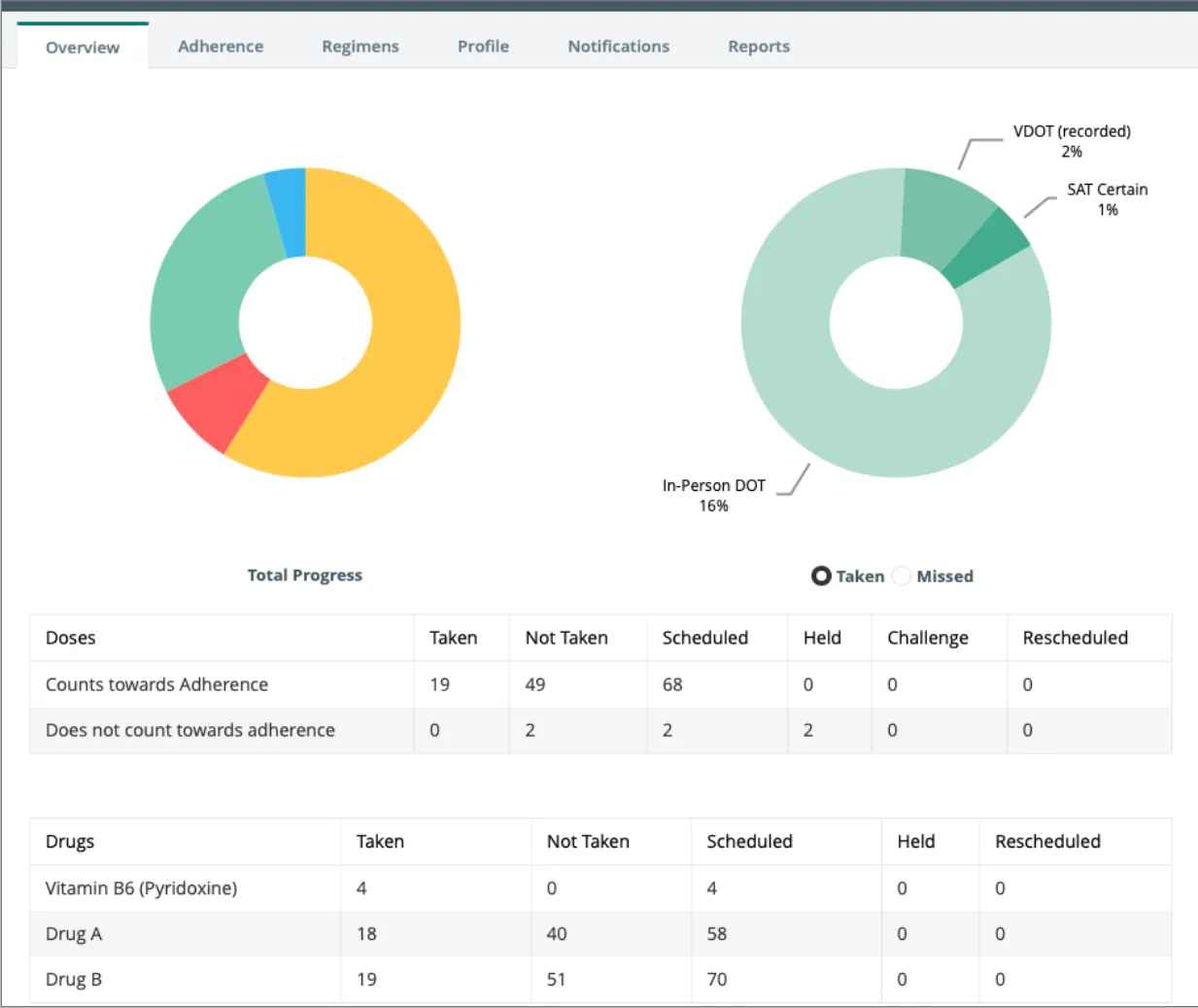 SureAdhere program capacity dashboard